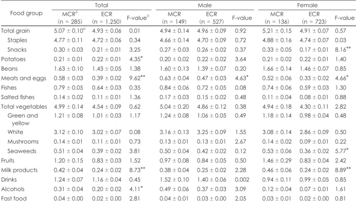 Table 3. Daily food group consumption frequency by carbohydrate energy ratio in total and male and female subjects 1)