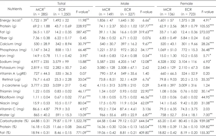 Table 5. Nutrient adequacy ratio (NAR) and mean adequacy ratio (MAR) by carbohydrate energy ratio in total and male and fe- fe-male subjects 1) NAR Total  F-value 3) Male  F-value Female  F-value MCR 2) (n = 285) ECR (n = 1,250) MCR (n = 149) ECR (n = 527)