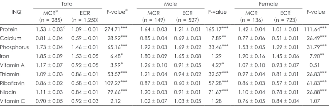 Table 6. Index of nutrient quality (INQ) by carbohydrate energy ratio in total and male and female subjects 1) INQ Total  F-value 3) Male  F-value Female  F-value MCR 2) (n = 285) ECR (n = 1,250) MCR (n = 149) ECR (n = 527) MCR (n = 136) ECR (n = 723) Prot
