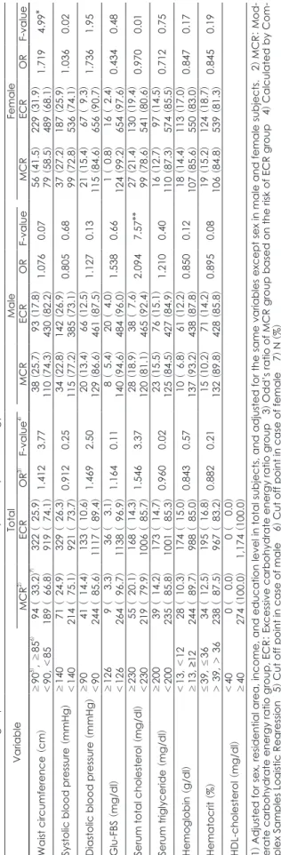 Table 7. Distribution of risk group and Odd’s ratio for chronic disease by carbohydrate energy ratio in total and male1) VariableTotal Male Female  MCR2)ECROR3)F-value4)MCRECRORF-valueMCRECRORF-value Waist circumference (cm)≥905), ≥856)094 (033.2)7)322 (02