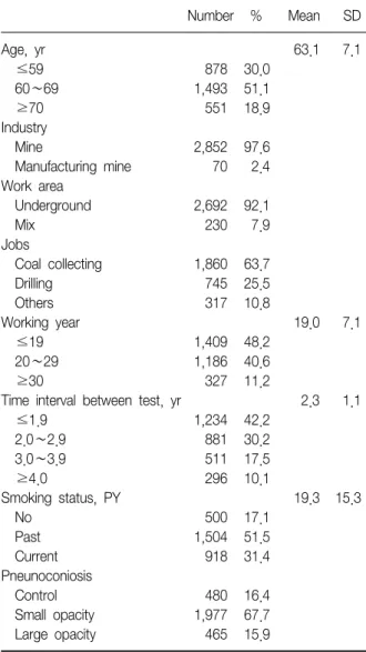 Table  1.  General  characteristics  of  the  subjects Number % Mean SD Age,  yr 63.1   7.1     ≤59 878 30.0     60∼69 1,493 51.1     ≥70 551 18.9 Industry     Mine 2,852 97.6     Manufacturing  mine 70   2.4 Work  area     Underground 2,692 92.1     Mix 2