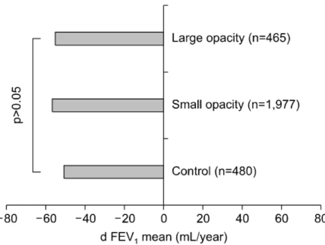 Figure 2. Mean decrease in the FEV 1  by pneumoconiosis opacity.  FEV 1 :  forced  expiratory  volume  in  1  second.