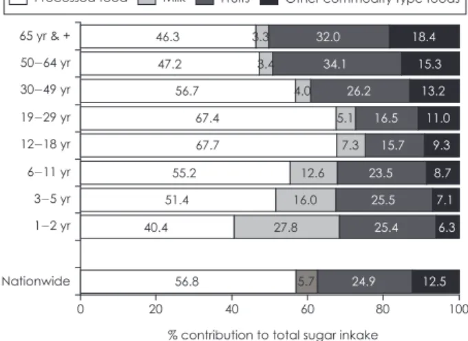 Table 2.  Major processed food sources contributing to total sugar intake by age in Koreans Rank