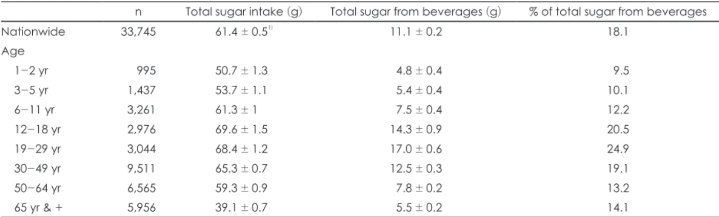 Fig. 3. Distribution of total sugar intake from beverage among dif- dif-ferent beverage sources by age in Koreans.