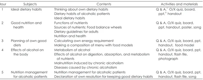 Table 1. Outline of the nutrition education program for alcoholic patients