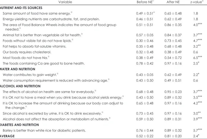 Table 3. Score of the nutrition-related knowledge of the subjects