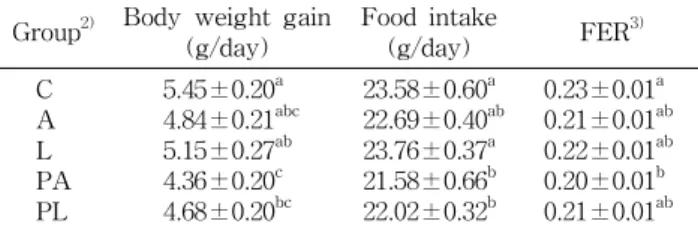 Table 2. Effects of sport drinks on body weight gain and food efficiency ratio (FER) in exercising rats 1)