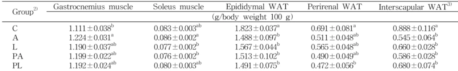 Table 3. Effects of sport drinks on organ weights in exercising rats 1)