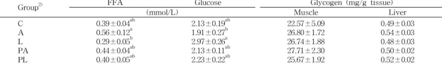 Table 5. Energy substrate level in plasma and tissues from exercised rats given various sport drinks 1)