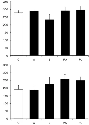 Table 6. Concentration of plasma fatigue-related biomarkers in the exercised rats given various sport drinks 1)