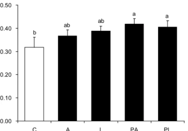 Fig. 3. Effects of sport drinks on muscle LDH activity iin exercising rats 1) . 1) Mean±SE