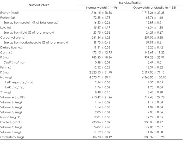 Table 5. Nutrient intake according to BMI