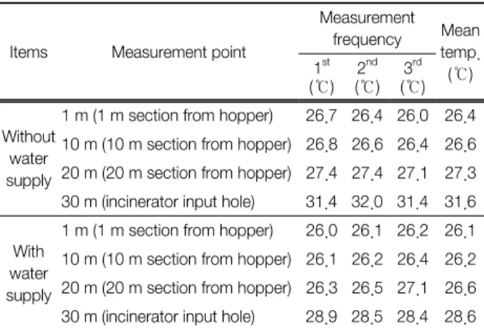 Table 3.  Temperature  distribution  of  input  sewage  sludge  in  ac- ac-cordance  with  w/  and  w/o  water  supply