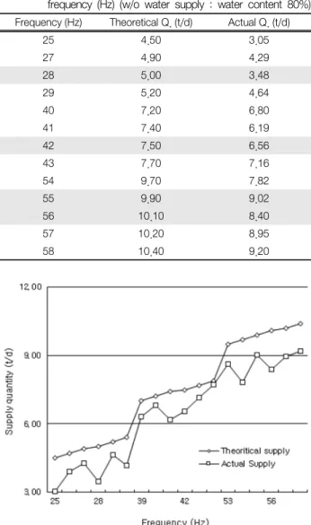 Table 7.   Supply  quantity  of  sewage  sludge  to  actual  invertor  frequency  (Hz)  (w/o  water  supply  :  water  content  80%) Frequency (Hz) Theoretical Q