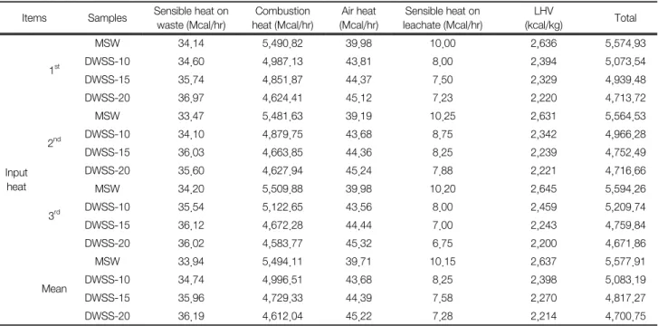 Table 10.  Parameters  measured  at  actual  site  (M-city  incinerator)  as  low  heating  value  measurements
