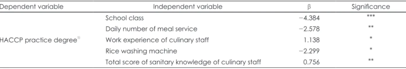 Table 9. Logistic regression analysis showing factors associated with HACCP practice degree of culinary staff surveyed