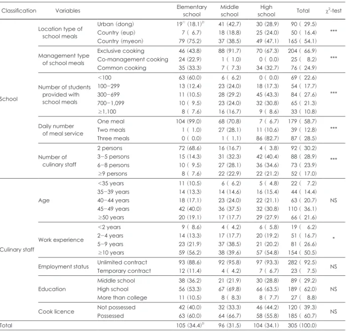 Table 1. General characteristics of schools and culinary staff surveyed 