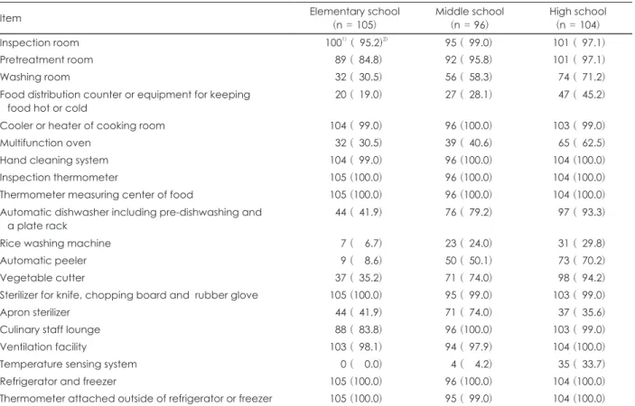 Table 2. Possession of facility, equipment and appliance required for HACCP practice of school meals 