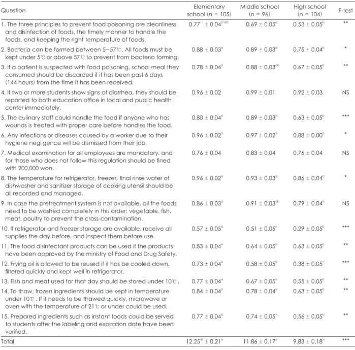 Table 4. Sanitary knowledge level of culinary staff employed in school meals 