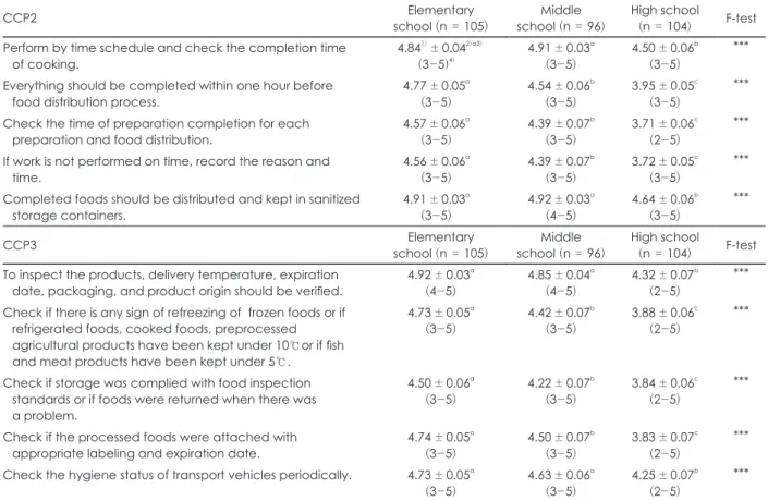 Table 5. Practice degree of CCP2 and CCP3 of culinary staff employed in school meals 