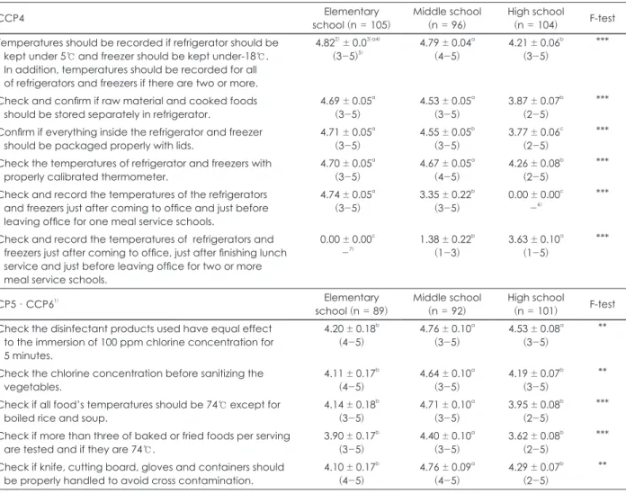 Table 6. Practice degree of CCP4 and CP5·CCP6 of culinary staff employed in school meals 