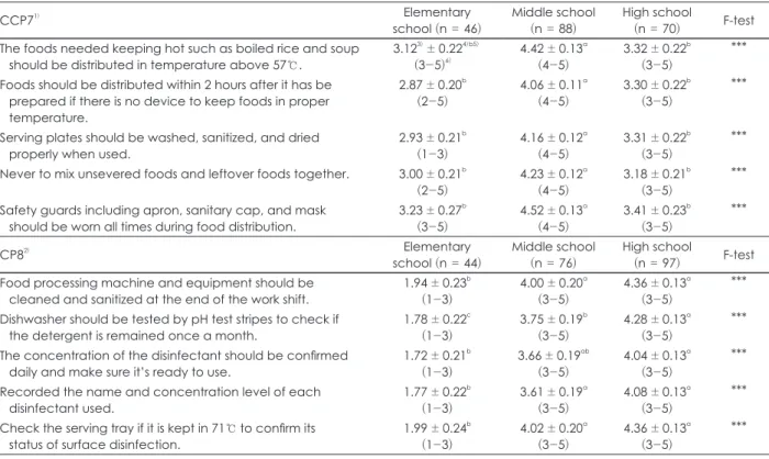 Table 7. Practice degree of CCP7 and CP8 of culinary staff employed in school meals