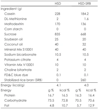 Table 1. Composition of experimental diets