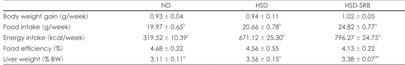 Table 3. Effect of stabilized rice bran on adipose tissue weight in C57BL/6 mice