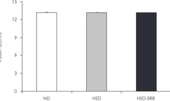 Fig. 1. Effect of stabilized rice bran on blood glucose (A) and in- in-cremental area under the curve (B) after oral glucose tolerance  test in C57BL/6 mice