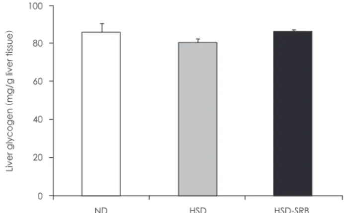 Fig. 4. Effect of stabilized rice bran on HOMA-IR (A) and HOMA β-  cell (B) in C57BL/6 mice