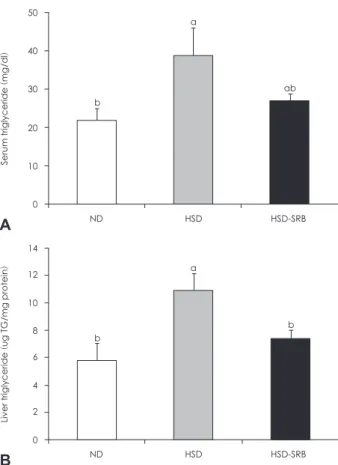 Fig. 6. Effect of stabilized rice bran on serum (A) and liver (B) tri- tri-glyceride concentration in C57BL/6 mice
