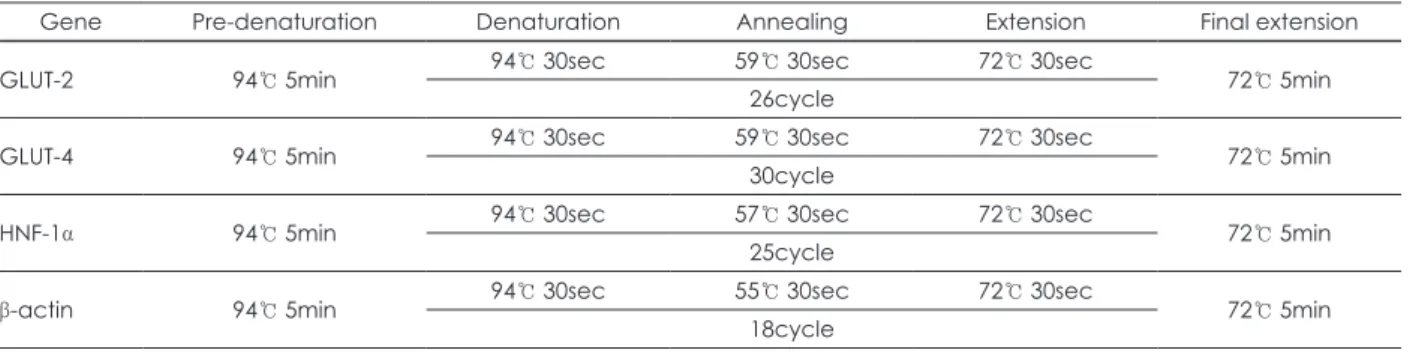 Table 2. PCR condition of each primer