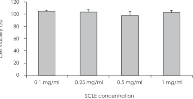 Fig. 1. Concentration-dependent effects of SCLE on HepG2 cell  growth. Cell viability was analyzed using the Cell Counting Kit-8  (CCK-8) assay kit