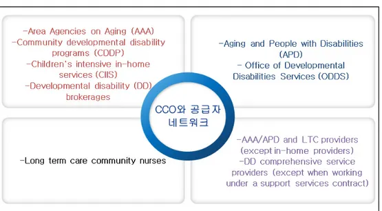 [그림 5-2] CCO와 의료공급자 네트워크
