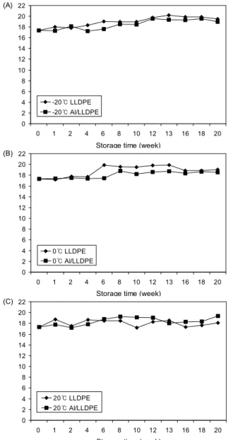 Fig. 1. Changes of moisture content of the red pepper powder during storage under different temperature (A, -20 o C; B, 0 o C;