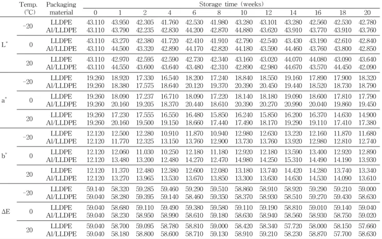 Table 2. Color values of red pepper powder by packaging material and storage temperature Temp.