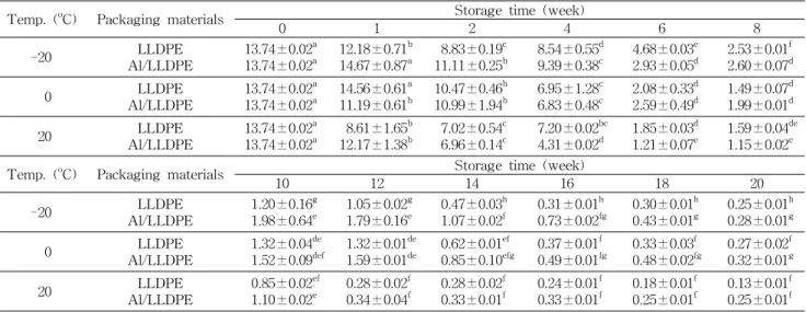 Table 3. Changes in capsanthin contents of red pepper powder by packaging material and storage temperature