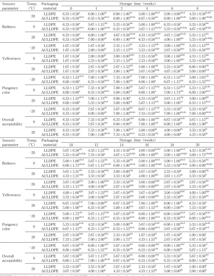 Table 4. Sensory characteristics of red pepper powder storage by packaging material and storage temperature Sensory