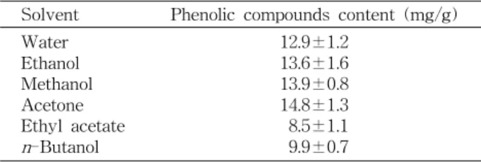 Table 2. Effect of different solvent on extraction of phenolic compounds from Rosa multiflora Thunberg