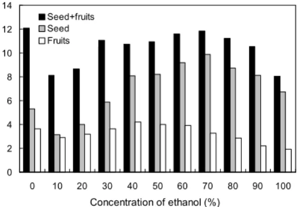 Fig. 1. Effect of ethanol concentration on extraction of phe- phe-nolic compounds from Rosa multiflora Thunberg seed and fruits.