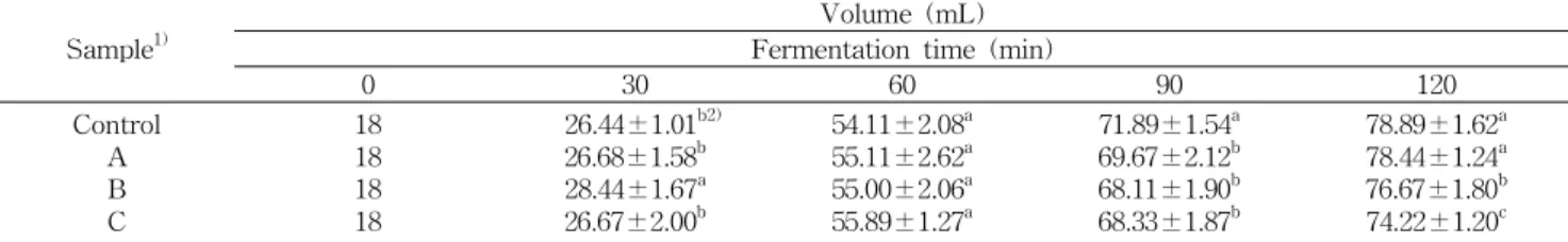Table 6. Dough raising power of the dough added Rosa multiflora Thunberg extracts