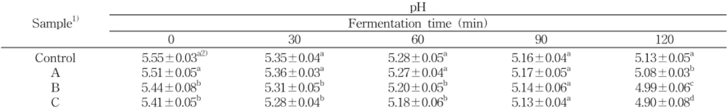Table 7. The changes of pH contents during fermentation added Rosa multiflora Thunberg extracts