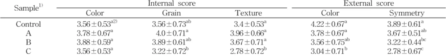 Table 12. Qualities of the white bread added Rosa multiflora Thunberg extracts