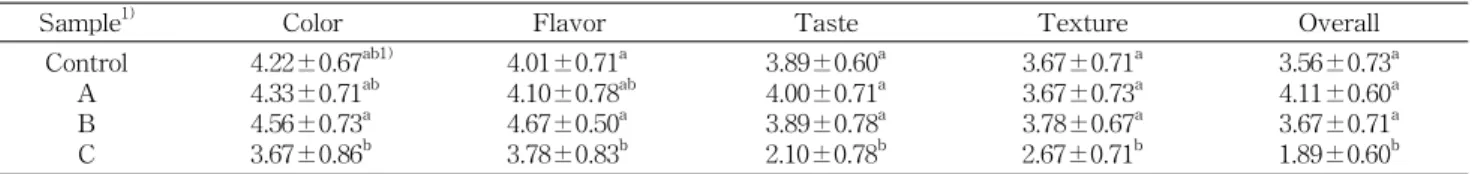 Table 13. Sensory evaluation of the white bread added Rosa multiflora Thunberg extracts