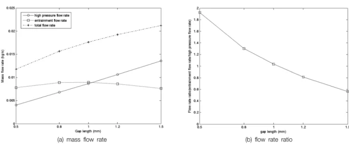 Fig. 5.  Flow  rates  characteristics  with  the  change  of  nozzle  path  length.