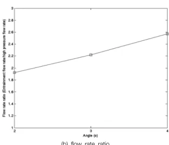 Fig. 7.  Flow  rates  characteristics  with  the  change  of  nozzle  expansion  length.