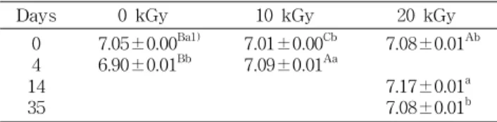 Table 1. Viable cell count of squid Sundae (unit: CFU/mL)