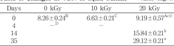 Table 3. Changes in VBN of squid Sundae (unit: mg%)
