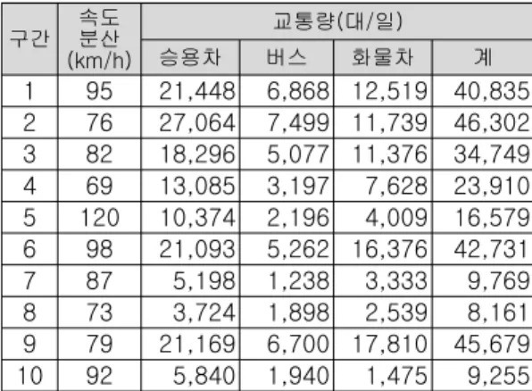 Table  1.  Condition  data  of  each  section-1. 