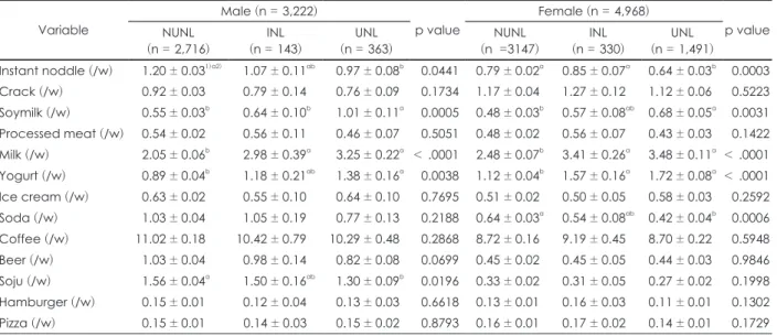 Table 9. Food frequency in main snack of the subjects according to the nutrition label utilization  Variable Male (n = 3,222) p value Female (n = 4,968) p value NUNL (n = 2,716) INL (n = 143) UNL (n = 363) NUNL (n  =3147) INL (n = 330) UNL (n = 1,491)